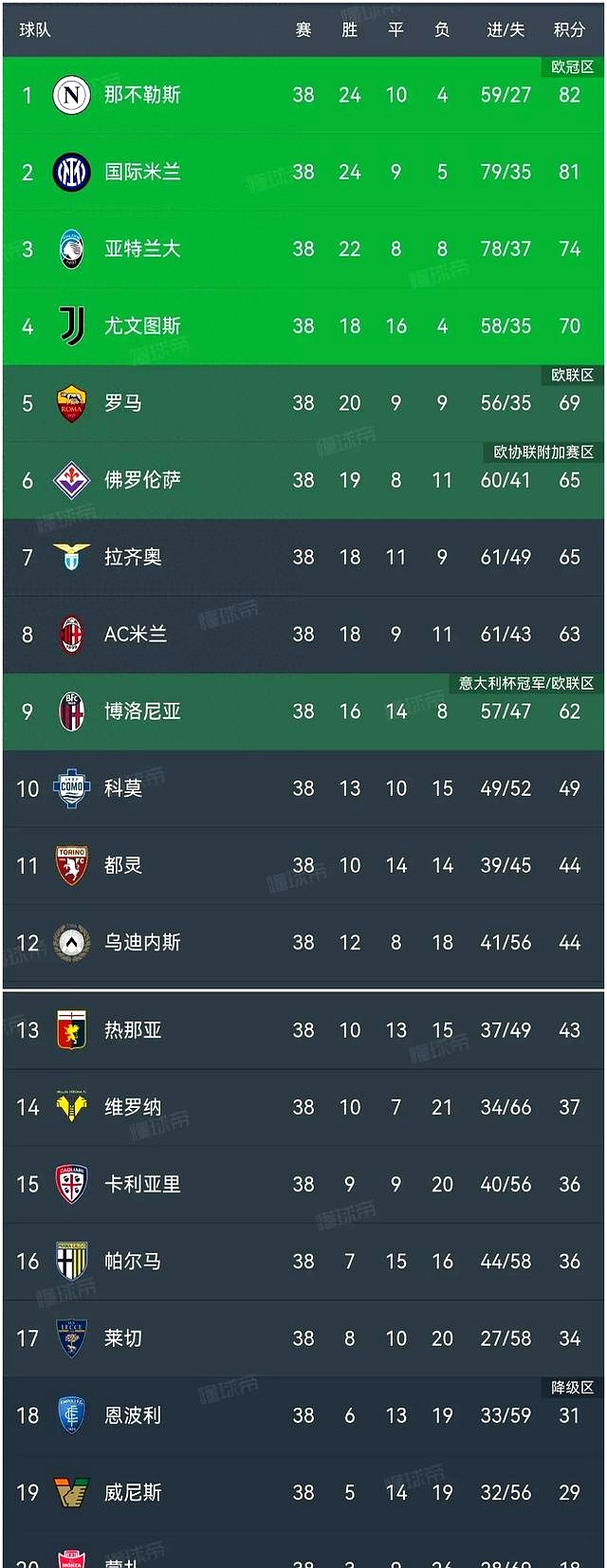 拉齐奥主场大胜，继续领跑意甲积分榜的简单介绍